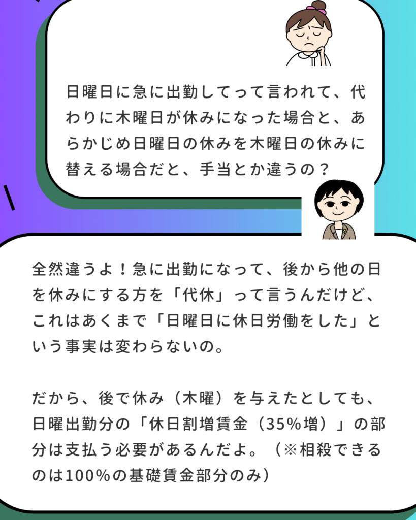 女性と社労士の会話形式。「代休」とは急に出勤になって後から他の日を休みにすることであり、「日曜日に休日労働をした」事実は変わらないため、35%の休日割増賃金を支払う必要があると解説している。100%の基礎賃金部分のみ相殺可能という注釈がある。