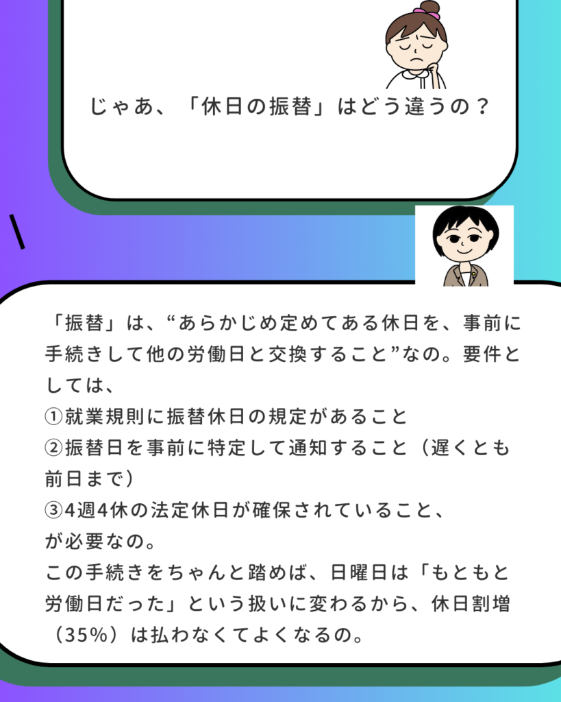 「振替」とは、あらかじめ定めてある休日を事前に手続きして他の労働日と交換すること。就業規則の規定、前日までの通知、4週4休の確保という要件を満たせば、日曜日は「もともと労働日だった」扱いになり、休日割増(35%)は不要になると解説している。