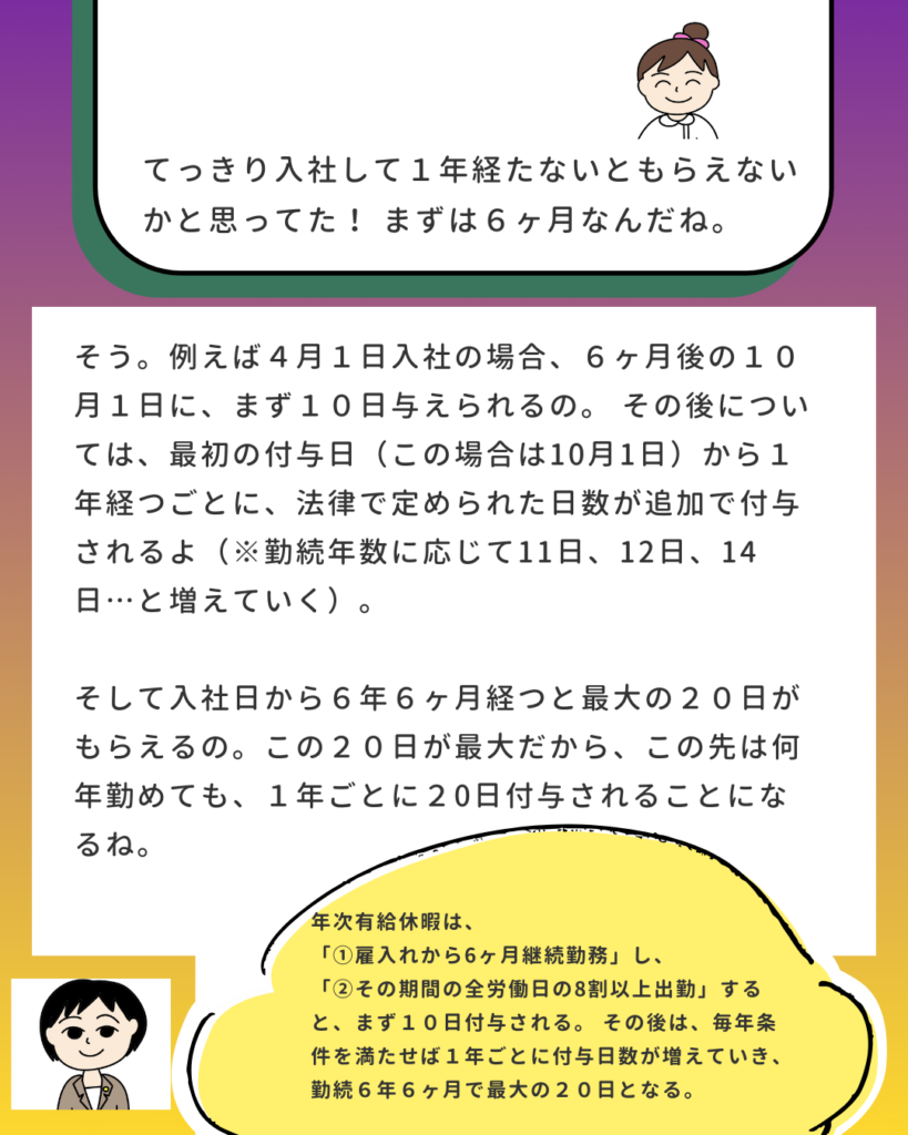 付与日数の詳細解説。入社6ヶ月で10日、その後1年ごとに11日、12日と増え、勤続6年6ヶ月で最大の20日になる仕組みを説明。入社1年経過後ではなく、まずは6ヶ月でもらえることを強調している画像。