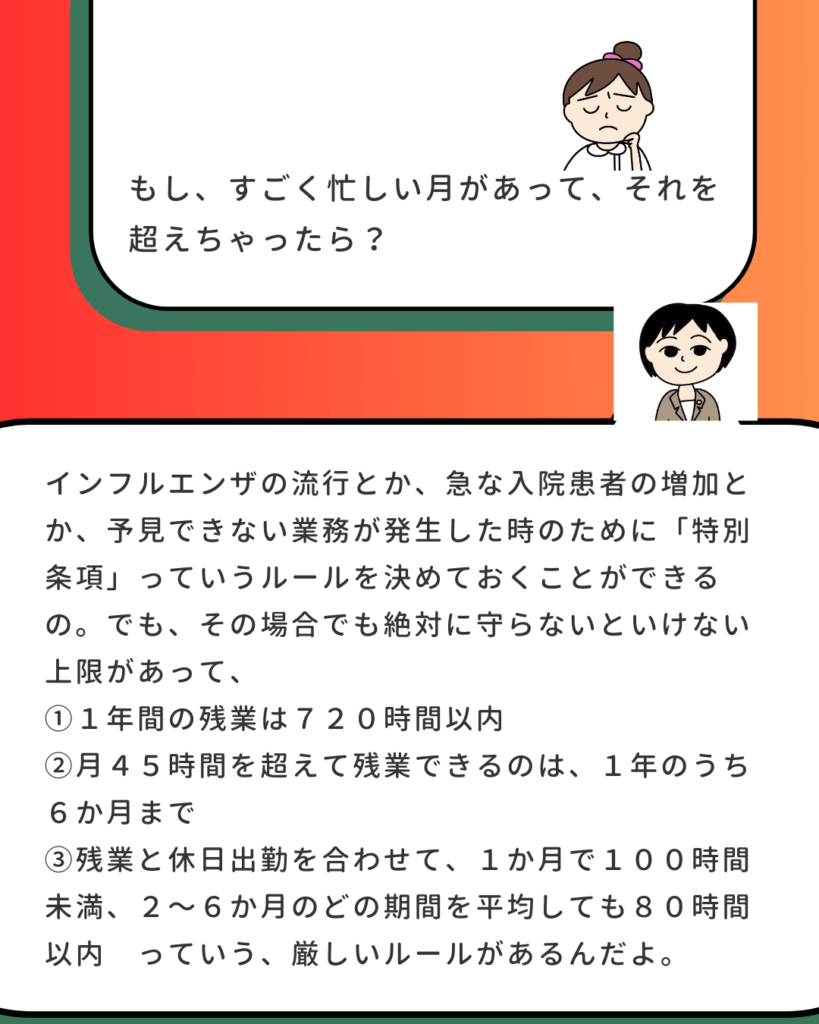 看護師向け残業上限に関する解説投稿のまとめ画像。基本の残業時間の上限（月45時間、年360時間）と、特別な事情がある場合の「特別条項」の厳しいルール（年720時間以内、月100時間未満、平均80時間以内など）を図解で分かりやすく説明している。看護師が自分の働きすぎを防ぐための法律知識を伝えるコンテンツ。