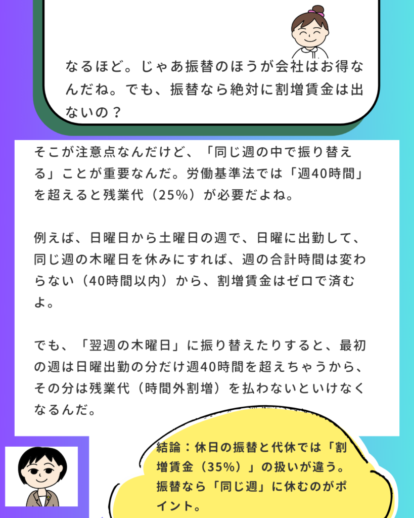 振替の注意点として、「同じ週の中で振り替える」ことの重要性を解説。週40時間を超えると残業代(25%)が必要になるため、翌週に振り替えると最初の週が週40時間を超えてしまい、時間外割増が発生すると説明している。結論として「同じ週に休むのがポイント」とまとめている。
